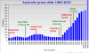Australian-Gross-Debt-1983-2022.png