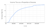 Income Tax as a Proportion of Income.png