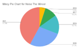 Mincy Pie Chart for Noise The Mincer.png