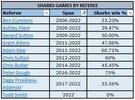 Sharks games by referree.JPG