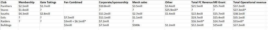 nrl club revenue.jpg