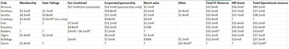 nrl club revenue.jpg