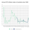 What Is the Current Inflation Rate in Australia ...