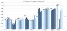 Difference Total Attendance 1957-2024.png